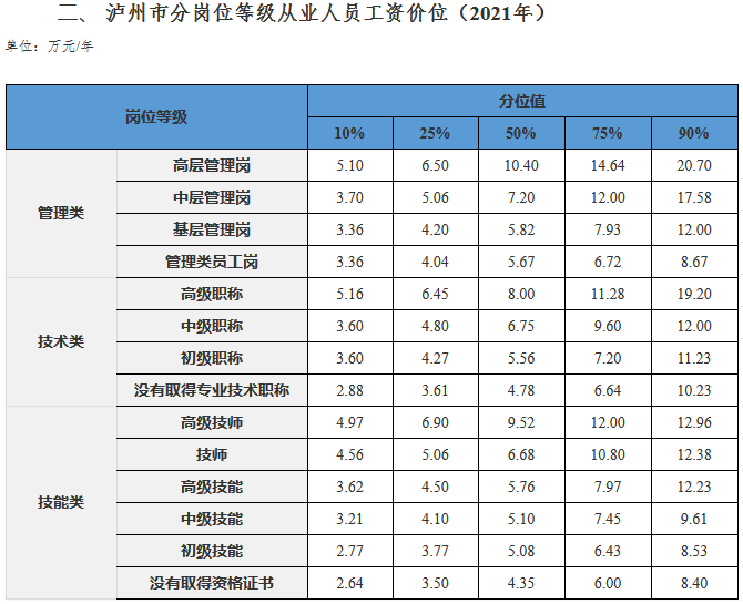 瀘州發(fā)布2021年分行業(yè)分職業(yè)工資價位 取得經(jīng)濟師職稱工資高！