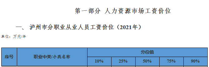 瀘州發(fā)布2021年分行業(yè)分職業(yè)工資價位 取得經(jīng)濟師職稱工資高！