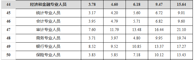 瀘州發(fā)布2021年分行業(yè)分職業(yè)工資價位 取得經(jīng)濟師職稱工資高！