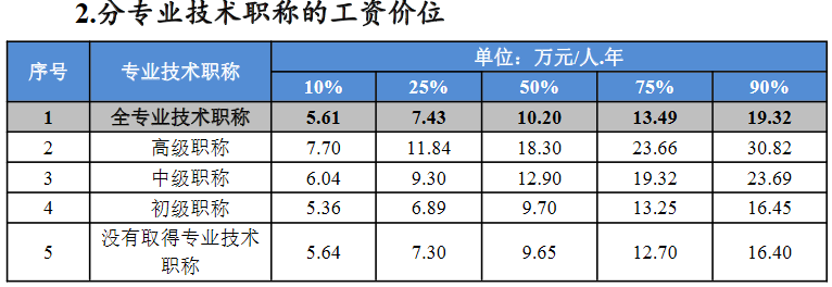 不同職稱的工資價位