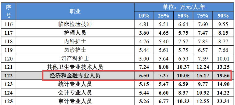 經(jīng)濟金融職業(yè)工資