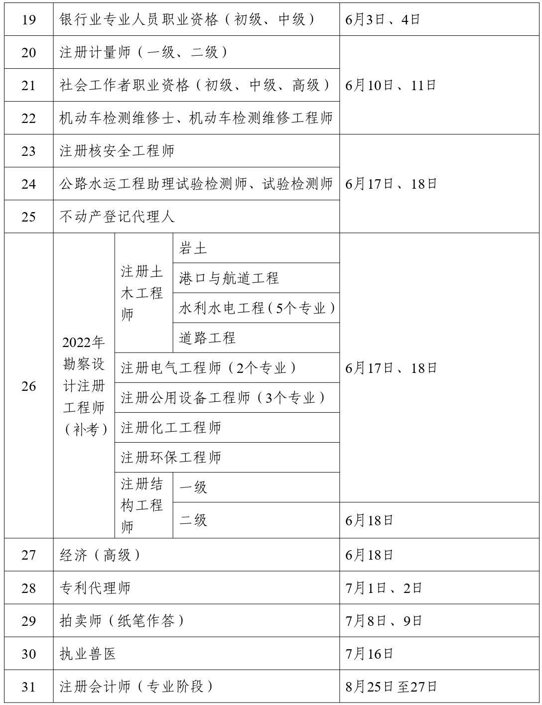 人力資源社會保障部辦公廳關(guān)于2023年度專業(yè)技術(shù)人員職業(yè)資格考試計劃及有關(guān)事項的通知