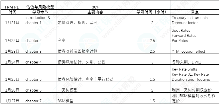 FRM備考過年七天樂|利用過年七天趕超他人（FRM P1 ）