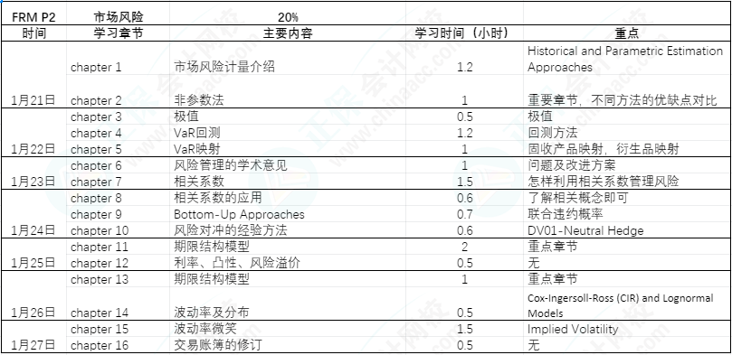 FRM備考過(guò)年七天樂(lè)|利用過(guò)年七天趕超他人（FRM P2 ）