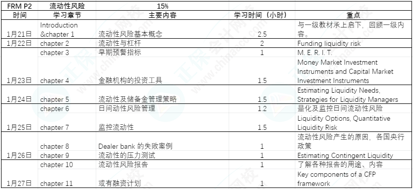 FRM備考過(guò)年七天樂(lè)|利用過(guò)年七天趕超他人（FRM P2 ）