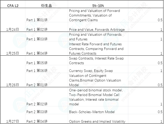 【過年7天樂】CFA L2課程學(xué)習(xí)計劃