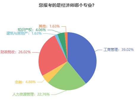 初級(jí)經(jīng)濟(jì)師哪個(gè)專(zhuān)業(yè)比較好考？難度如何？