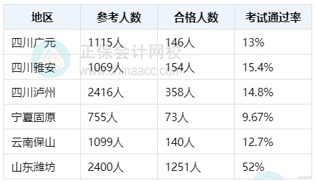 初級(jí)經(jīng)濟(jì)師哪個(gè)專(zhuān)業(yè)比較好考？難度如何？