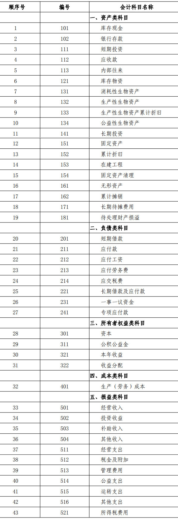 會計(jì)科目名稱和編號