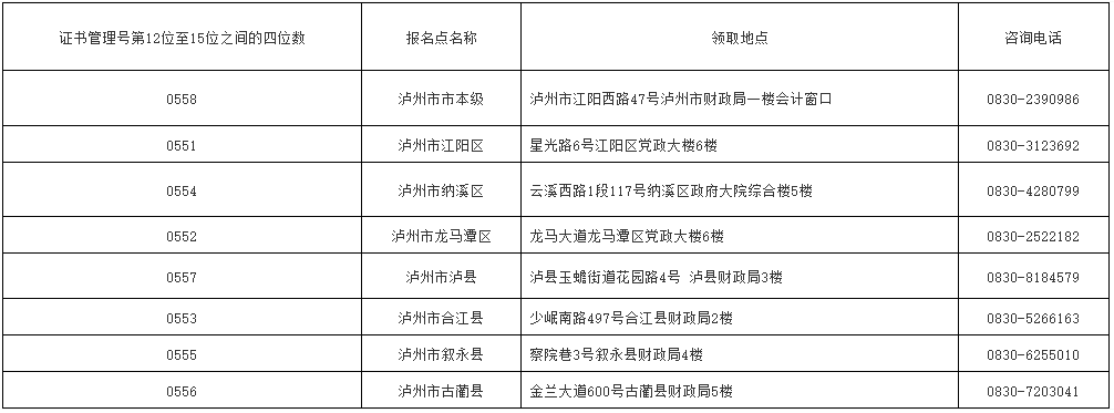 四川瀘州2022初級(jí)會(huì)計(jì)合格證書(shū)領(lǐng)取通知