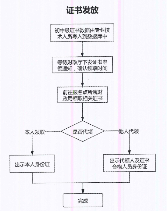 山東棗莊2022年會計(jì)初級資格證書管理事項(xiàng)通知