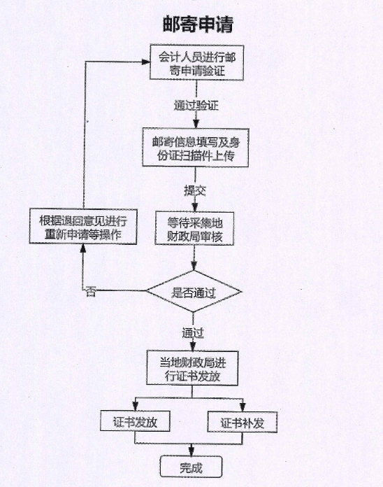 山東棗莊2022年會計(jì)初級資格證書管理事項(xiàng)通知