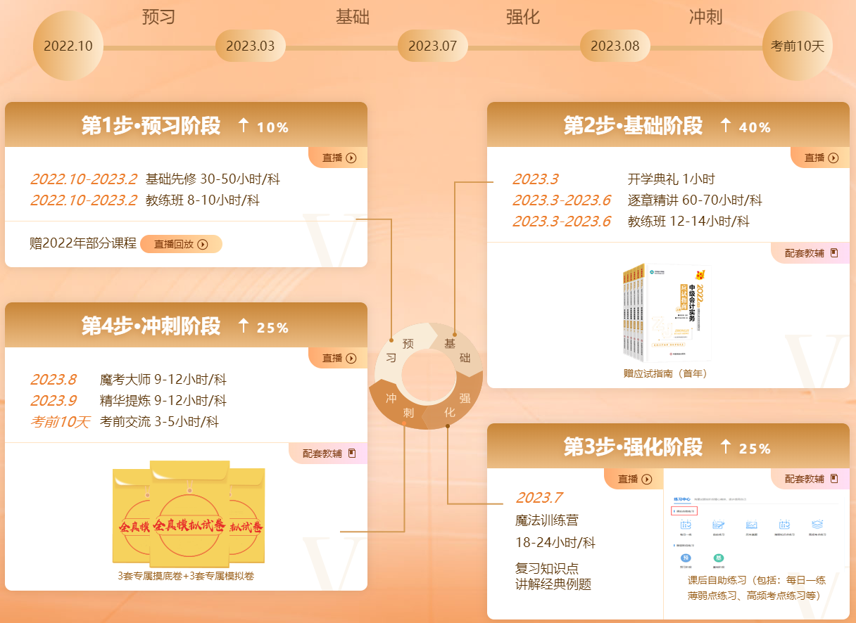 上班族考生備考中級(jí)會(huì)計(jì)效率低 如何解決呢？