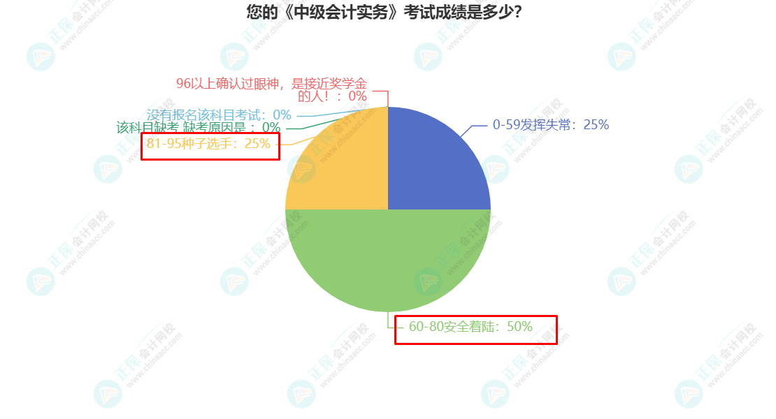 您的《中級會計實務》考試成績是多少？