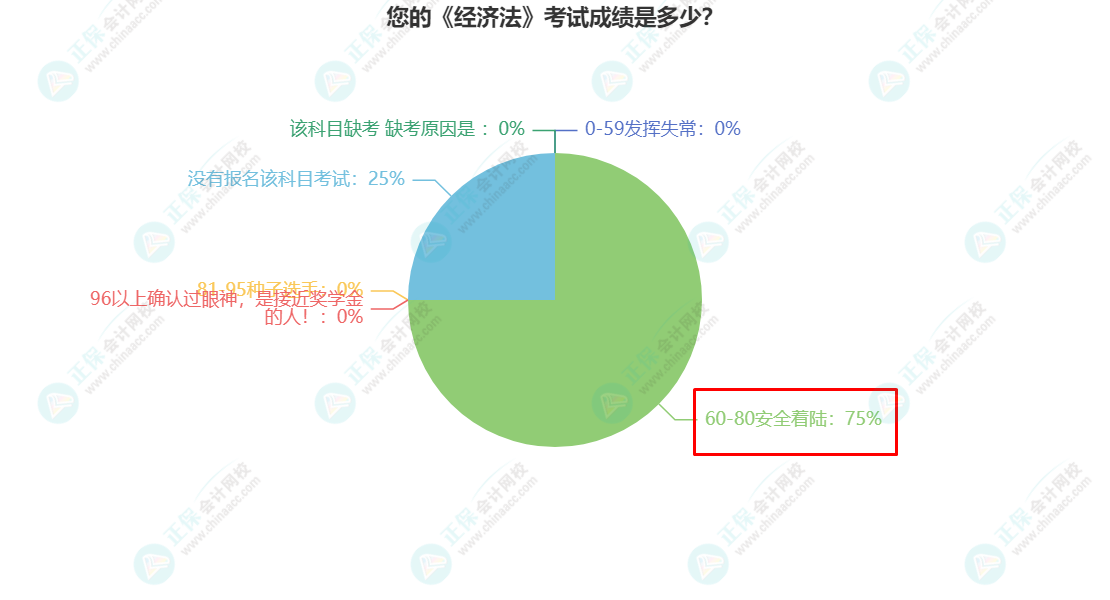 您的《經(jīng)濟法》考試成績是多少？