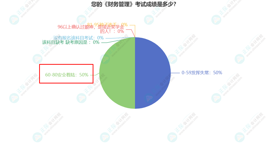 您的《財務管理》考試成績是多少？