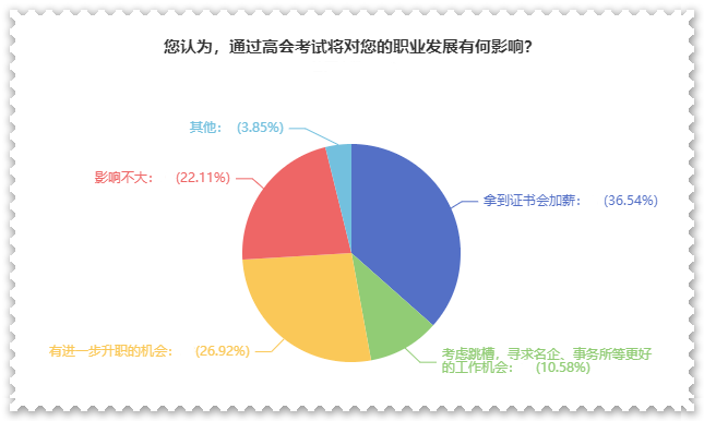 拿下高級(jí)會(huì)計(jì)師證書(shū)后 對(duì)職業(yè)發(fā)展有什么影響？