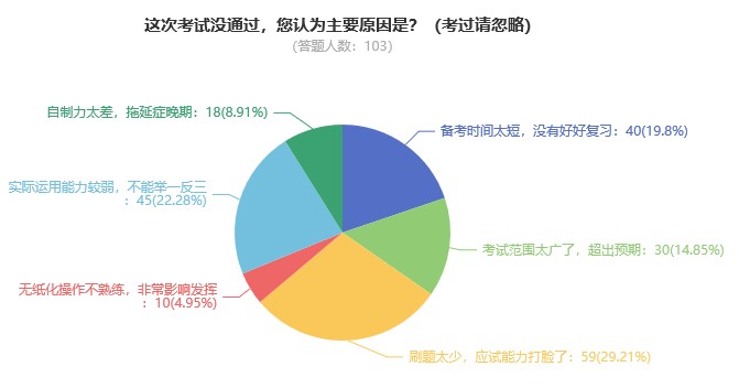 你認(rèn)為考試沒通過的主要原因有哪些？