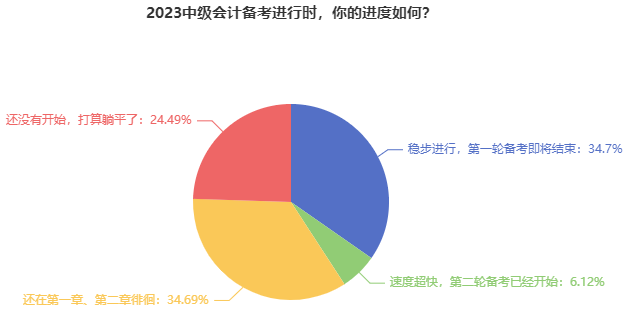 別再躺平了！近35%的中級會計考生第一輪備考即將結(jié)束！