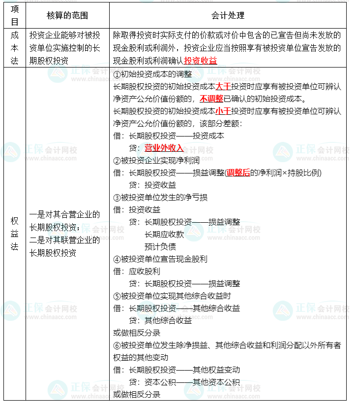 【四步走戰(zhàn)略】快速掌握中級會計實務長期股權(quán)投資—2