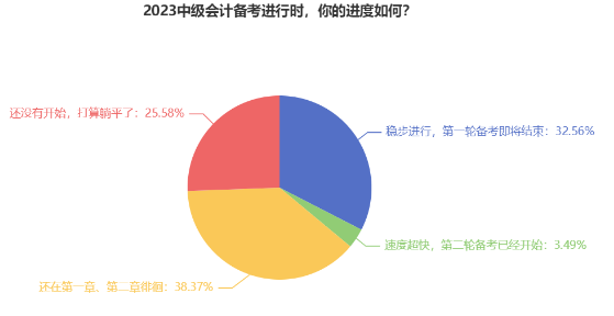 近40%考生備考中級會計考試還在一、二章徘徊 如何高效備考？