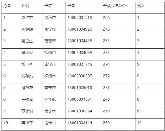 官宣！一地公布2022年中級會計(jì)優(yōu)秀考生名單