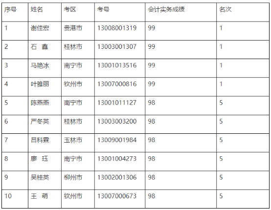 官宣！一地公布2022年中級會計(jì)優(yōu)秀考生名單