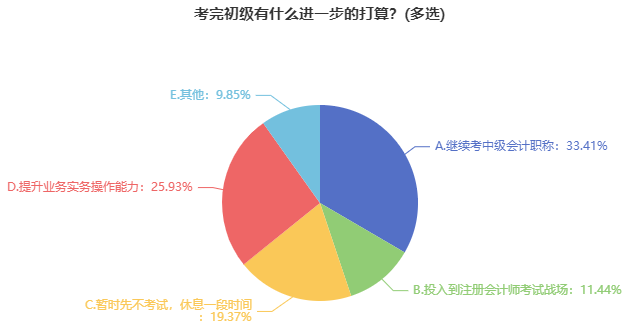 2023年初級(jí)會(huì)計(jì)考試報(bào)名已開啟 初級(jí)&中級(jí)同一年報(bào)考可行嗎？