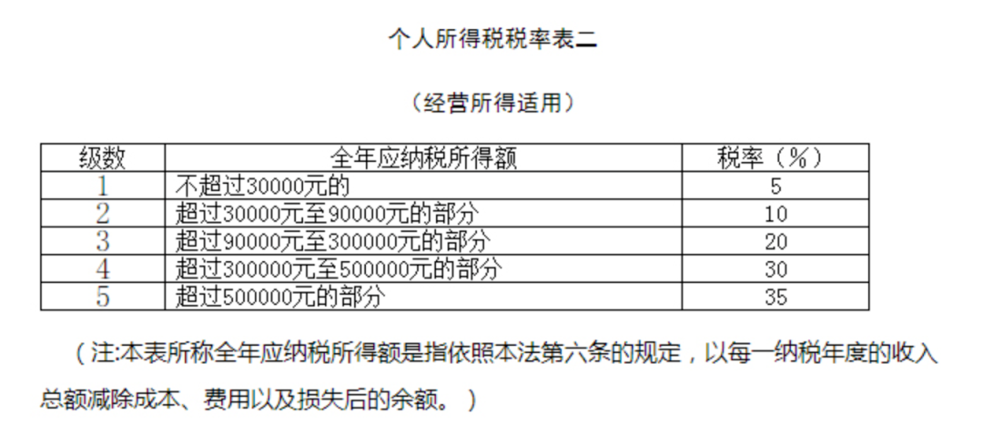 個(gè)人所得稅稅率表二