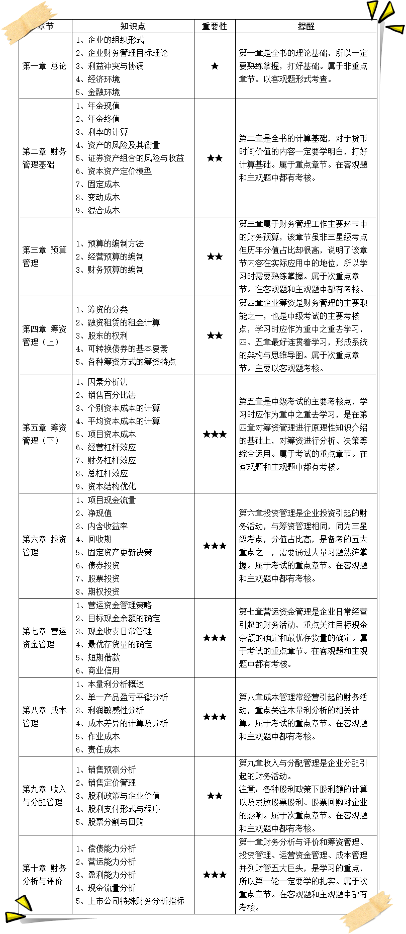 2023年中級財務(wù)管理考點整理/高頻考點大匯總