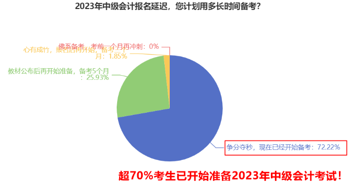 中級(jí)會(huì)計(jì)職稱各科備考時(shí)長(zhǎng)大曝光 原來竟需要準(zhǔn)備這么長(zhǎng)時(shí)間！