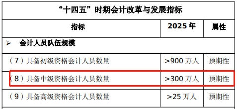 這些人再不報名中級會計考試就晚啦！快來看看有你嗎？