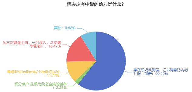 報考中級會計職稱有用嗎？超過60%的考生報名是因為……