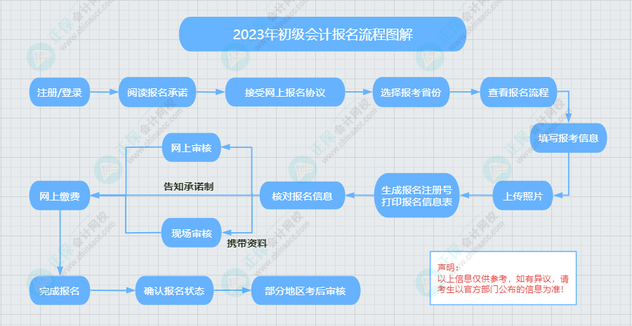 2023初級(jí)會(huì)計(jì)考試報(bào)名流程及常見(jiàn)問(wèn)題！這篇文章你一定用得上！