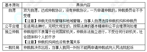 每天一個經(jīng)濟法必看知識點&練習(xí)題——仲裁的基本原則