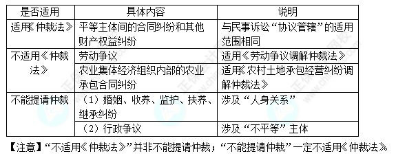 每天一個經(jīng)濟法必看知識點&練習題——仲裁的適用范圍