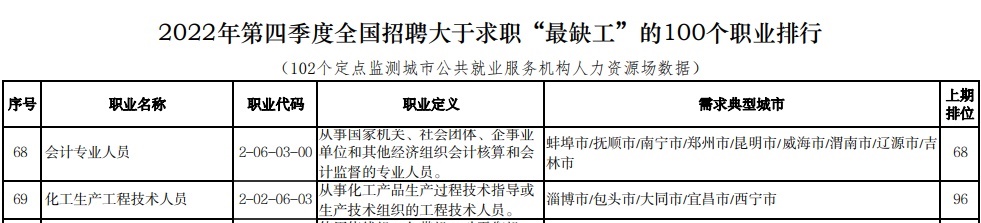 為什么勸你考下中級(jí)會(huì)計(jì)證書？還不是因?yàn)樗米C周期短、含金量高！