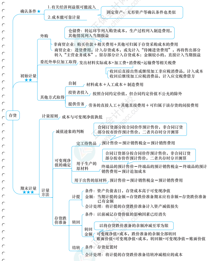 中級全科思維導圖免費領取