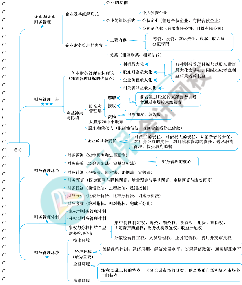 中級全科思維導圖免費領取