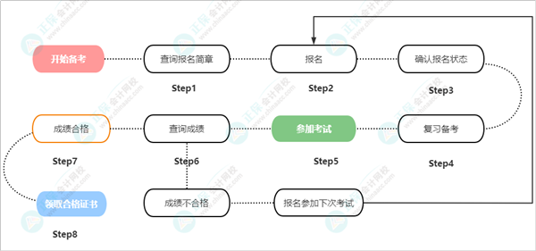 2023年河北省初級會計考試報名入口開通啦！