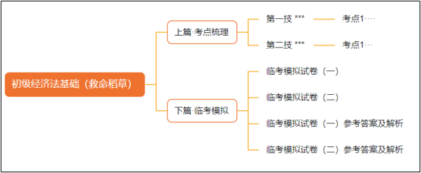 2月底到貨！初級(jí)會(huì)計(jì)考前沖刺必選《救命稻草》 先買先得！