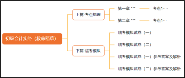 2月底到貨！初級(jí)會(huì)計(jì)考前沖刺必選《救命稻草》 先買先得！