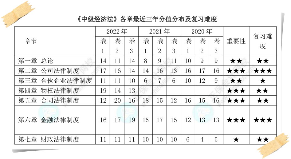 經濟法近三年各章節(jié)分值統(tǒng)計