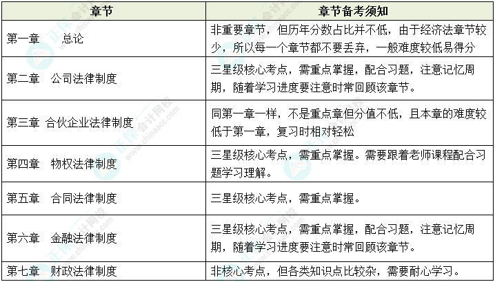 2023年中級會計預習起步 《經濟法》各章節(jié)備考須知