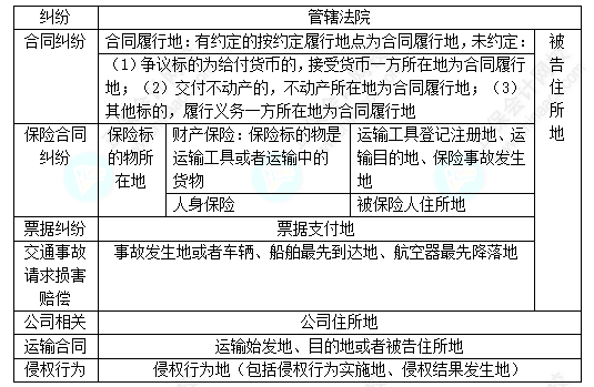 每天一個經(jīng)濟(jì)法必看知識點&練習(xí)題——特別管轄的具體規(guī)定