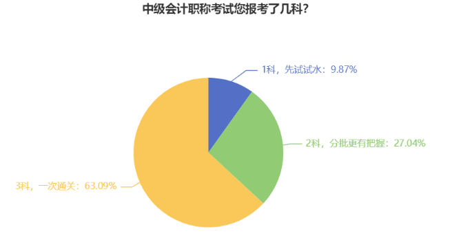 首年報考中級會計考試 可以只考一科嗎？可以但沒必要！