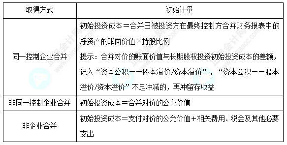 每天一個中級會計實(shí)務(wù)必看知識點(diǎn)&練習(xí)題——長期股權(quán)投資的初始計量