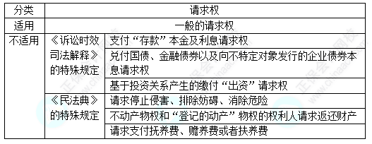 每天一個經(jīng)濟法必看知識點&練習題——訴訟時效的適用對象