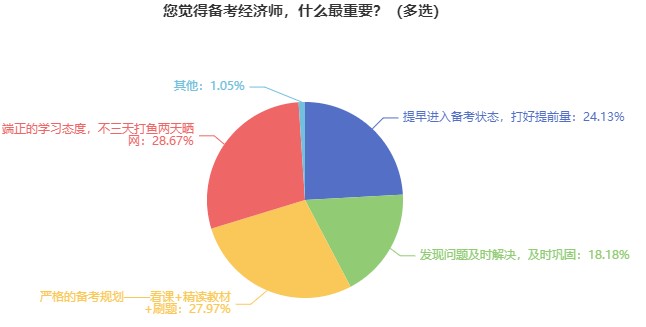 備考初中級經(jīng)濟師什么最重要？來看看過來人的經(jīng)驗 ！