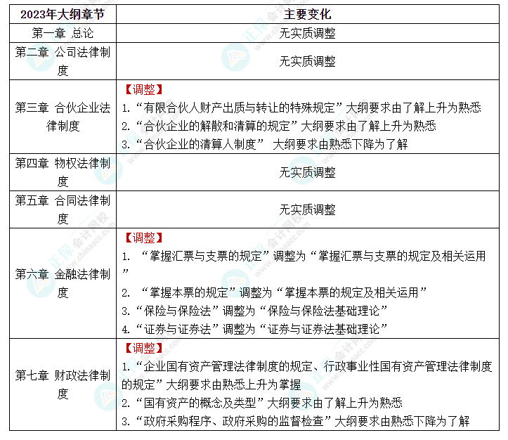 快看！2023年中級會計(jì)《經(jīng)濟(jì)法》大綱的新變化